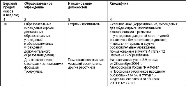 Продолжительность рабочей недели врачи. Продолжительность рабочего времени учителя в день на каникулах. Нормы рабочего времени педагогических работников. История вопроса о нормальной продолжительности рабочего времени.