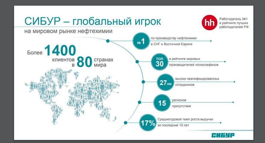 Сибур правление. Организационная структура предприятия ПАО Сибур Холдинг. Сибур презентация. Сибур предприятия холдинга. Сибур акции.