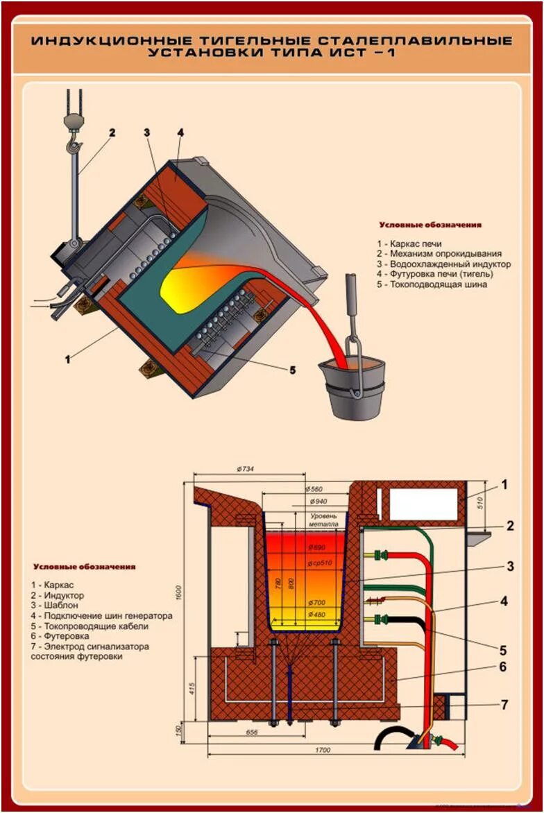 Индукционная тигельная печь. Индукционная тигельная печь схема. Схема устройства индукционной плавильной печи. Печь плавления тигельная.