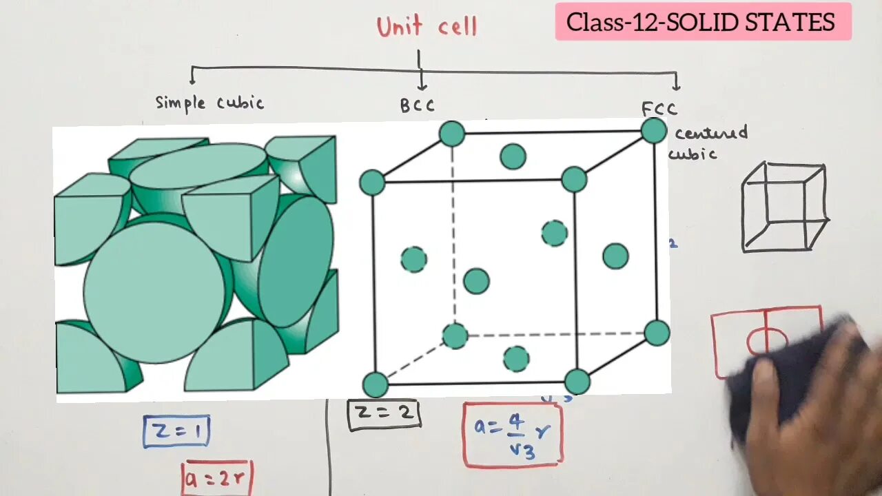 Unit cells. Unit cell. orthorombic polyethylene unit cell. hexaferrite unit cell. units packed cells.