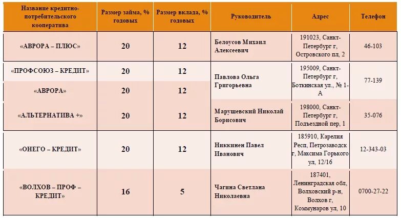 Выгодные вклады на 6 месяцев. Названия кредитов. Названия кредитов в банках. Название кооперативов. Кредит потребительский название.