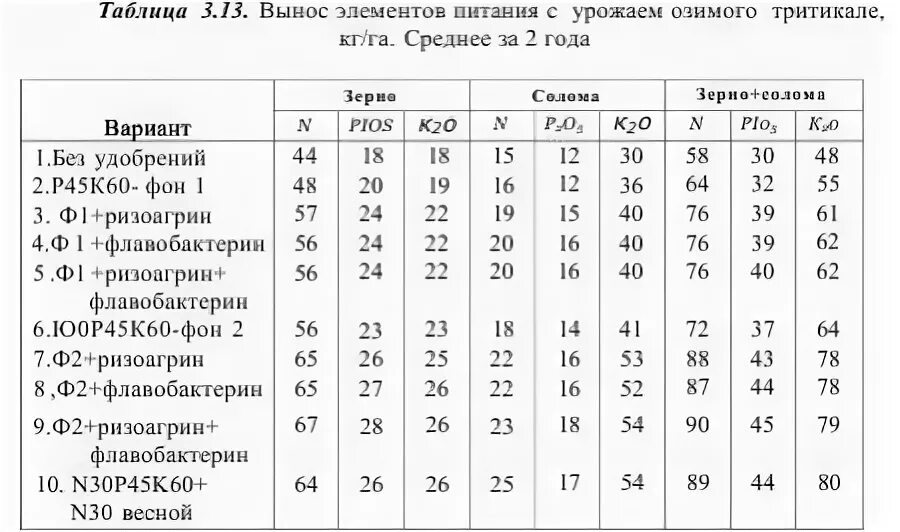 Содержание элементов питания. Вынос элементов питания. вынос элементов питания с урожаем. таблица выноса элементов питания с урожаем. вынос элементов питания картофелем.