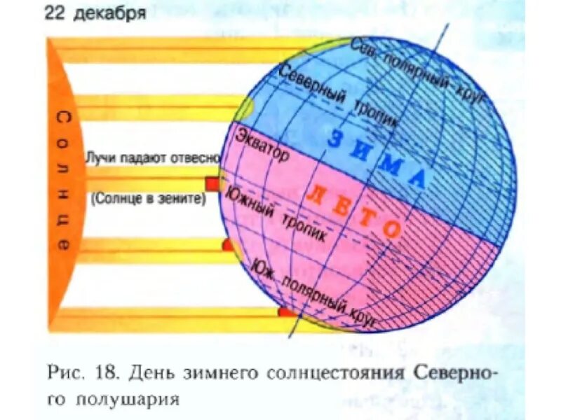 Точки расположенные северном полушарии имеют. 22 Июня день летнего солнцестояния в Северном полушарии. Схема дней равноденствия и дней солнцестояние. 22 Декабря день зимнего солнцестояния в Северном полушарии. Положение солнца и земли в день равноденствия.