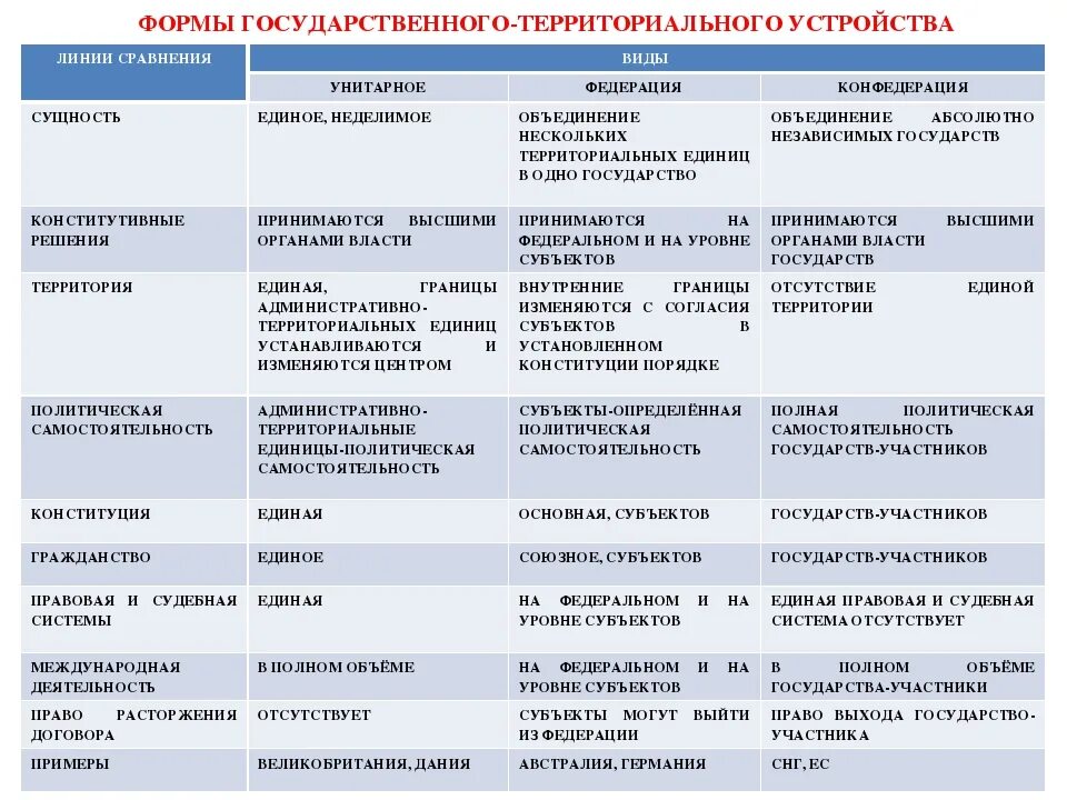 Формы устройства государства таблица