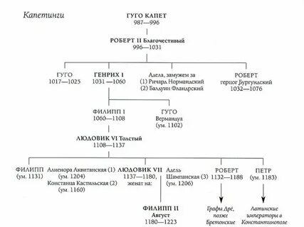 Капетинги