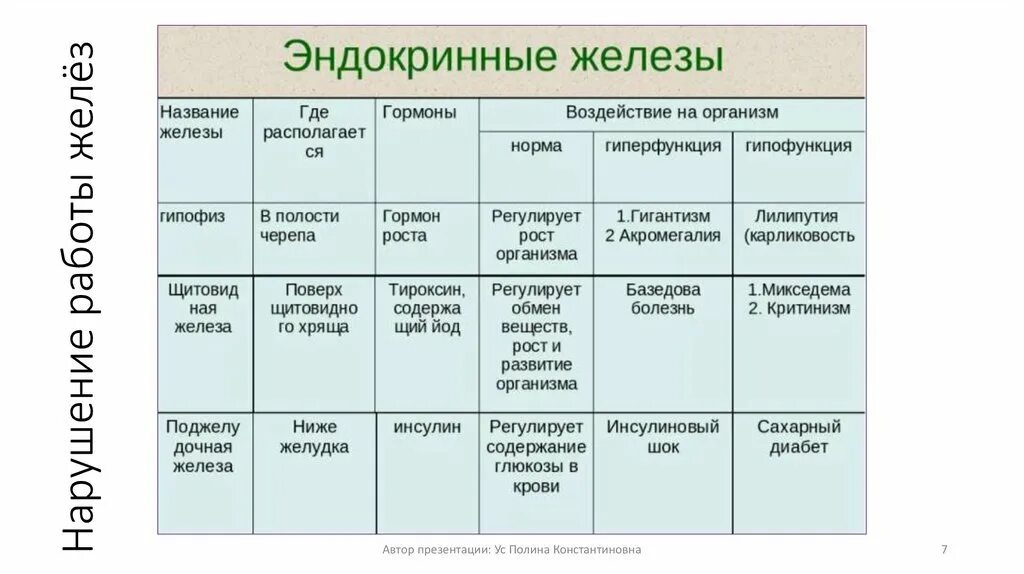 Функции желез внутренней секреции 8. Таблица по биологии 8 класс железы внутренней секреции. эндокринная система железы внутренней секреции таблица. железы внутренней секреции таблица 8 класс биология. таблица гормонов железа гормоны и функции.