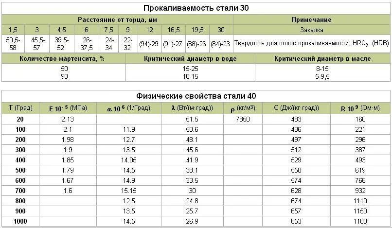 Це стали. Сталь 40х механические характеристики. Марка стали 40х характеристики. Сталь 40 маркировка. Маркировка сталей сталь 40.