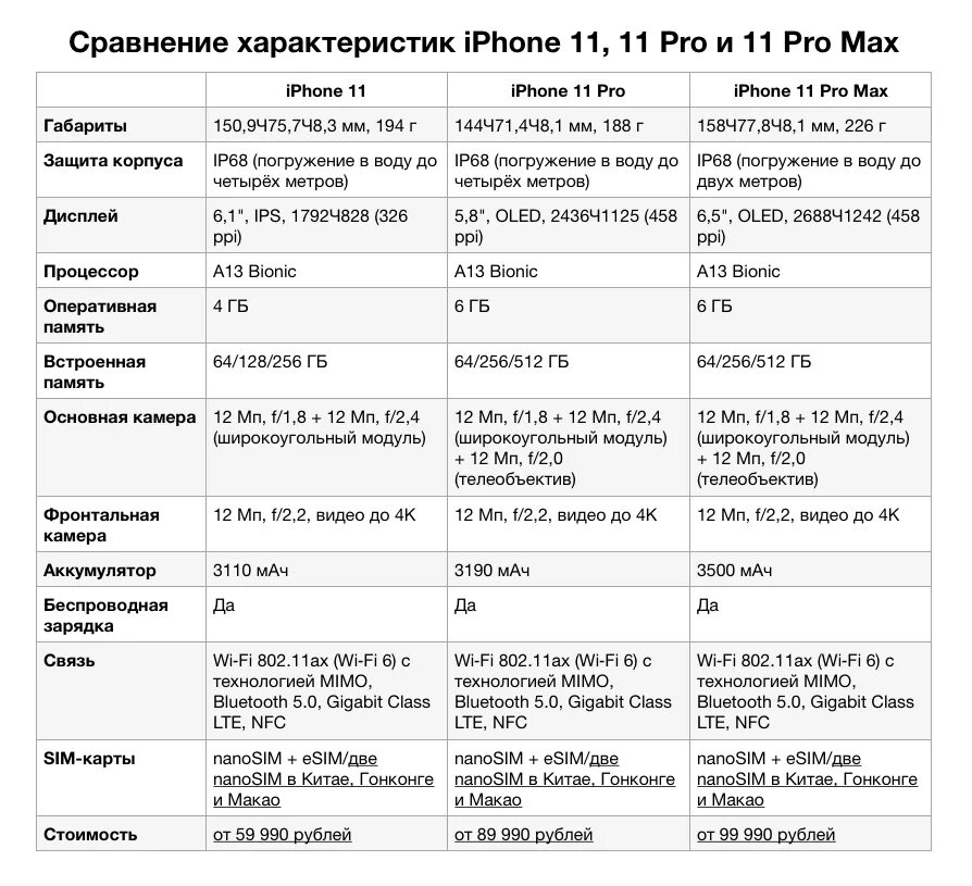 1 7 1 15 сравнение. Характеристика 11 айфона характеристика. Айфон 11 128 ГБ характеристики. Айфон 11 описание характеристики. Характеристики айфон 11 Pro.