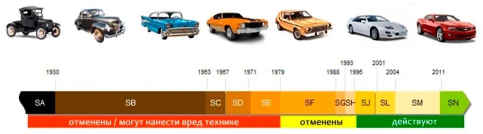 Спецификация api sp. Классификация моторных масел по api. спецификации api моторных масел. спецификация api масла. спецификации моторных масел по api таблица.