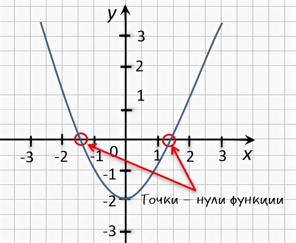 Найти нули функции y 3 x. Нули функции на графике. Найти нули функции примеры. Как искать нули функции по графику. Нули функции 9 класс.