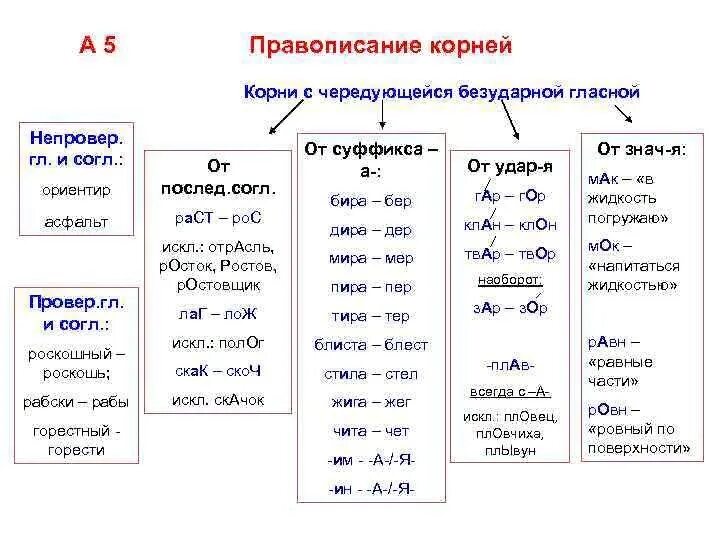 Корне проверяемые суффиксом. Правописание гласных в корнях с чередованием таблица. Написание безударных чередования гласных в корне слова правило. Чередование гласных в корне таблица.