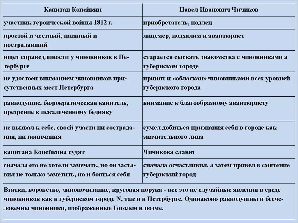 Черты чичикова в поэме мертвые души