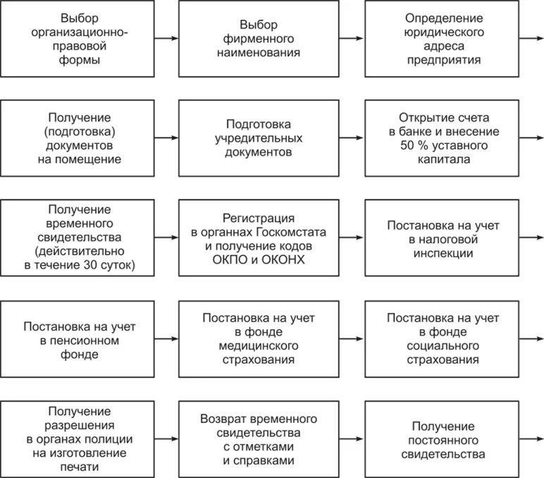 Организационно правовые формы социального страхования. Организационно-правовые основы деятельности туристской организации. Этапы создания турфирмы. Организационно-правовые формы туристских предприятий. Правовые основы деятельности туристских организаций.