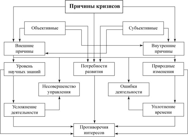 Причины основных экономических кризисов. Причины экономических кризисов схема. Кризис схема. Типы экономических кризисов схема. Классификация банковских кризисов.