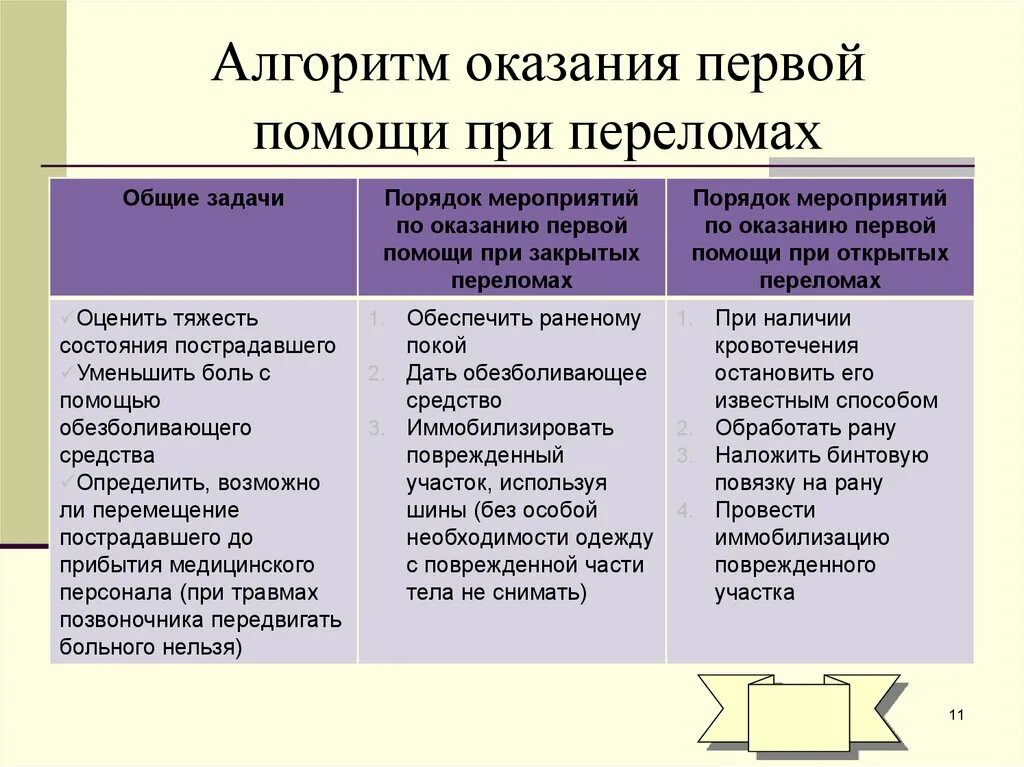 Закрытый перелом алгоритм. Алгоритм оказания ПМП при закрытом переломе. Алгоритм оказания первой медицинской помощи при закрытых переломах. Алгоритм оказания ПМП при переломе открытом. Алгоритм оказания первой помощи при открытом переломе.