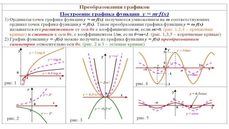 Преобразования тригонометрических графиков