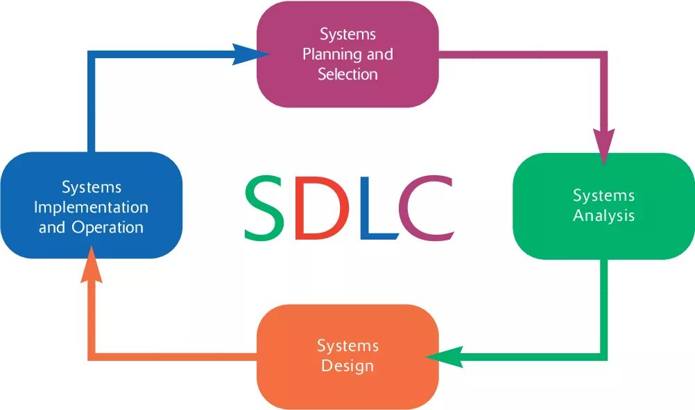 Phase systems. System Analysis. Система 1 phase. Системный анализ картинки. Operating Systems: Design and implementation.