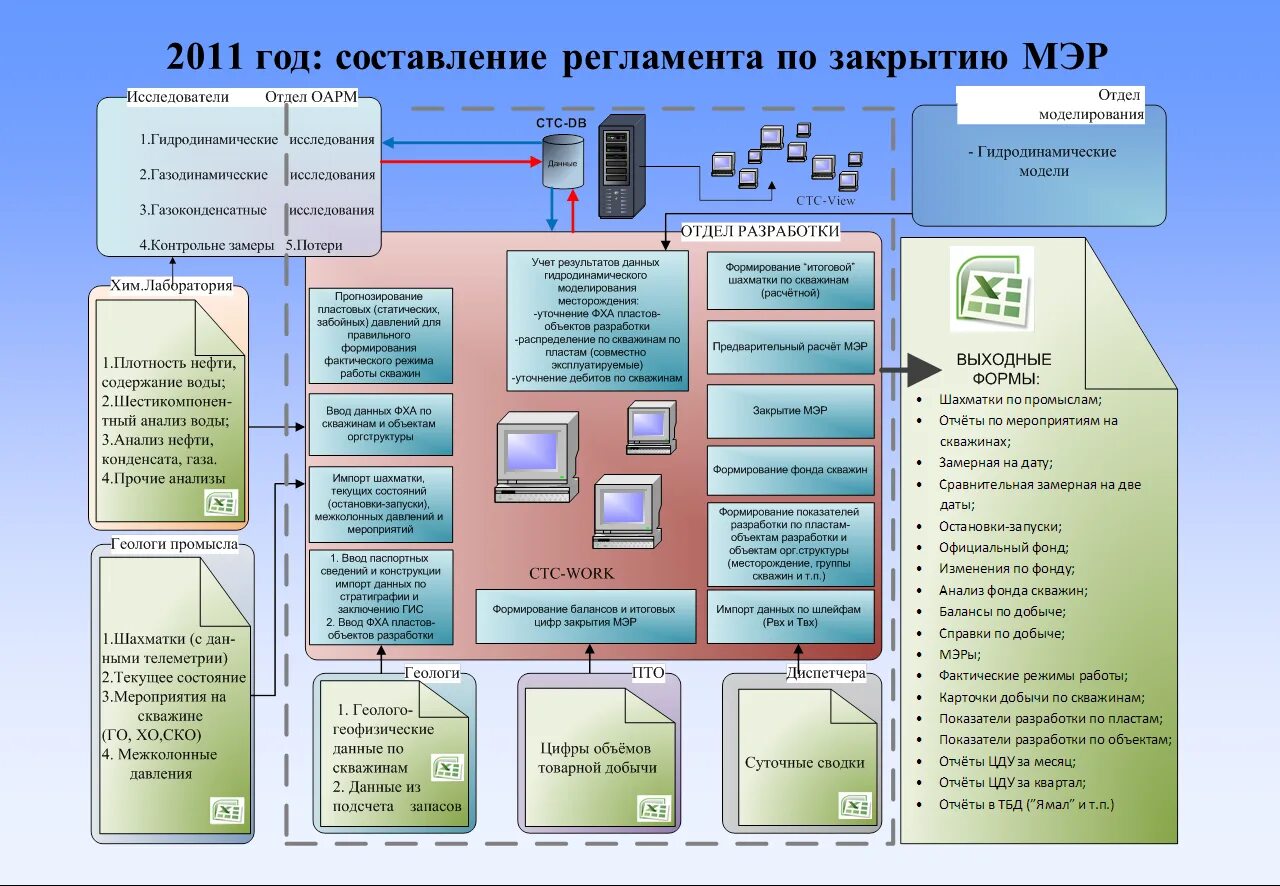 Модуль формирования