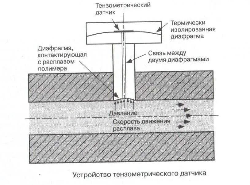 Датчик деформации тензометрический. Тензодатчик принцип действия. Схемы подключения тензометрических датчиков. Проволочный тензодатчик. Тензодатчик давления схемы включения.