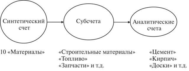 Ведение синтетического и аналитического учета. Синтетический и аналитический учет схема. Синтетические аналитические и субсчета. Синтетический и аналитический учет их взаимосвязь. Аналитический и синтетический счет разница.