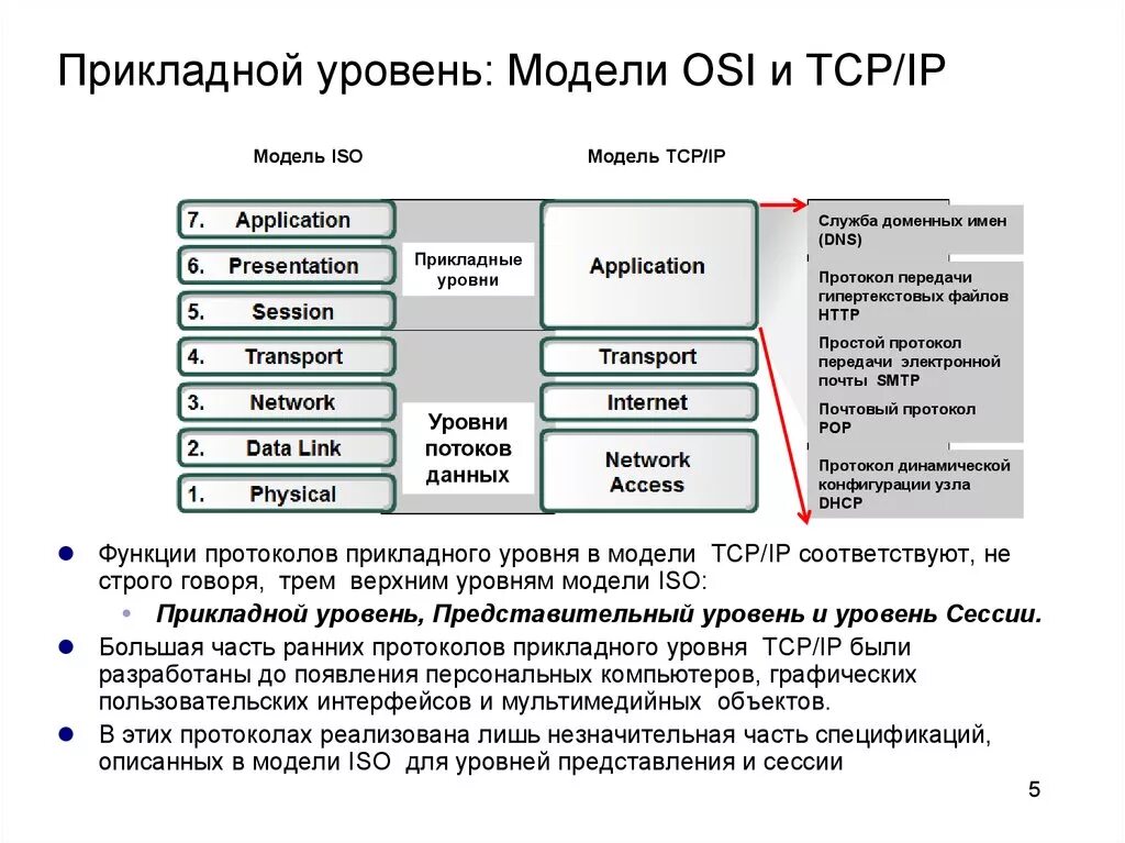 Прикладной уровень сетевых моделей. Модель osi и TCP/IP. Прикладной уровень модели TCP/IP. Прикладные протоколы стека TCP/IP.. Таблица протоколов TCP/IP.