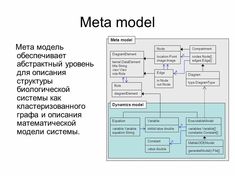 Мод мета. Математическая модель сложной биосистемы. Meta-meta-model. Модель meta Group. Структурной биоинформатики.