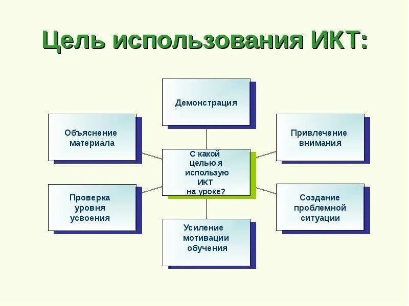 Цели использования ИКТ В начальной школе. ИКТ технологии в начальной школе по ФГОС. Информационные технологии на уроке. Компьютерные технологии на уроках. Технологии на уроке математики в начальной школе