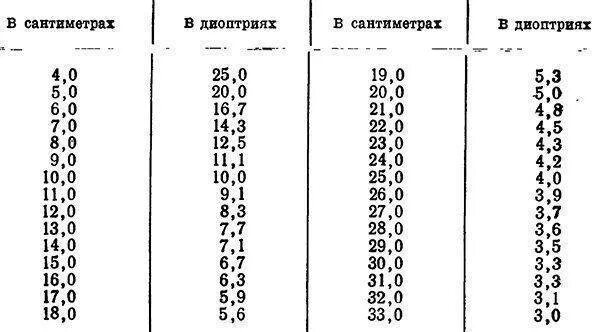 Зрение 1 2. Зрение в диоптриях таблица. дальнозоркость диоптрии таблица. таблица диоптрий при близорукости. диоптрии очков таблица при дальнозоркости.