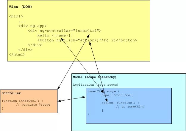 Div html. Функция div в html. Angular разметка страницы.