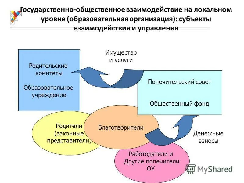 Взаимодействие общественных организаций с государственными органами