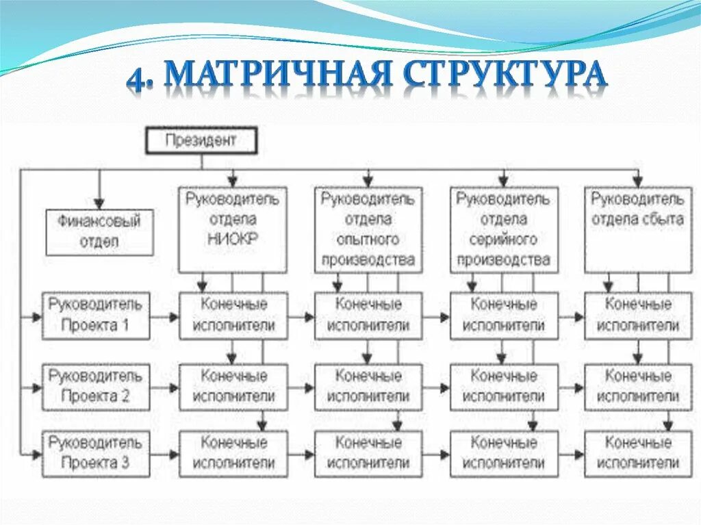 Типы структур управления матричный. Матричная организационная структура схема. схемы управления предприятием матричная. матричная организационная структура пример компании. матричная структура управления схема.