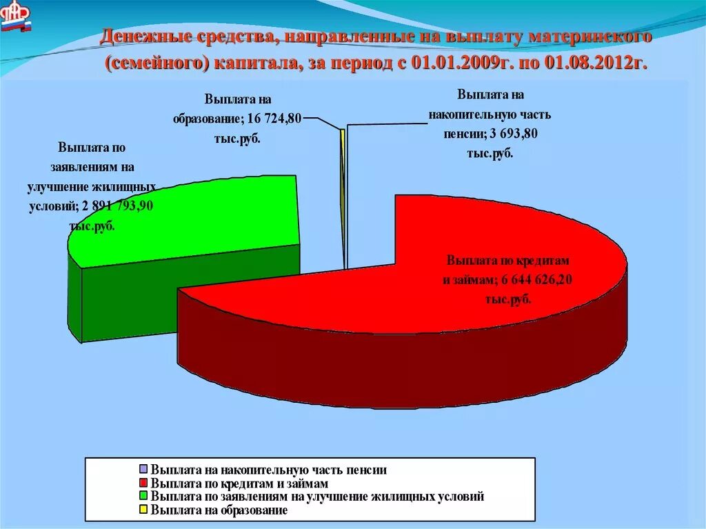 График материнского капитала. Материнский капитал диаграмма. Статистика выдачи материнского капитала. Диаграмма по материнскому капиталу. Статистика использования материнского капитала.