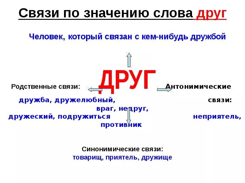 Слово входила в другом значении. Друзья слово. Обозначение слова друг. Обозначение слова Дружба. Связи по значению слова друг.