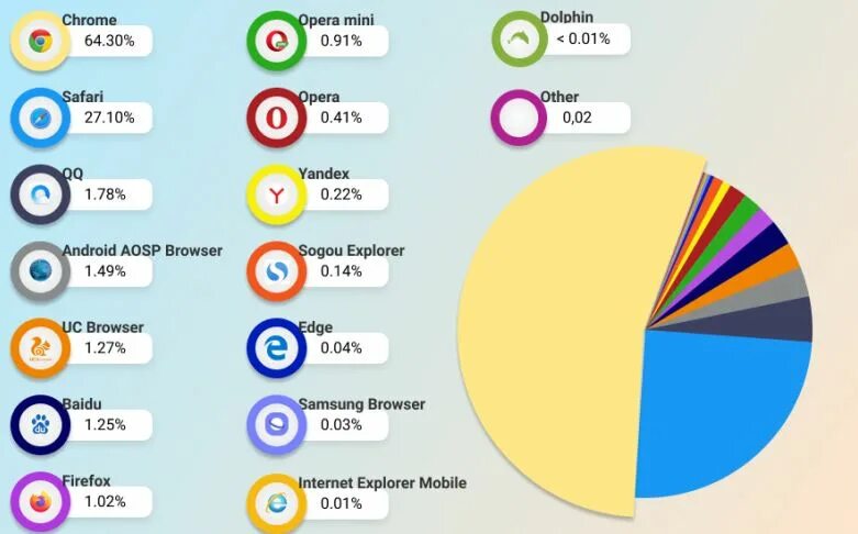 Мобильный интернет браузер. Топ 10 браузеров. Web browser. Types of browsers. Internet top10 browsers' information.