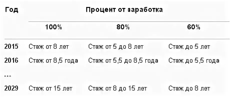 Больничный стаж процент