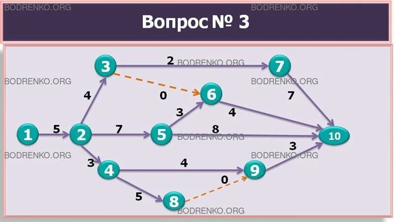 Сетевые модели сетевой график. Сетевые модели сетевой график