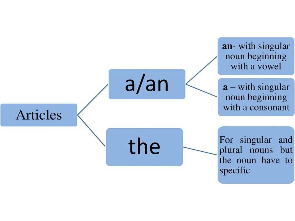 Английский язык. Артикли. Articles in English. Article артикль. Articles презентация. Article understanding