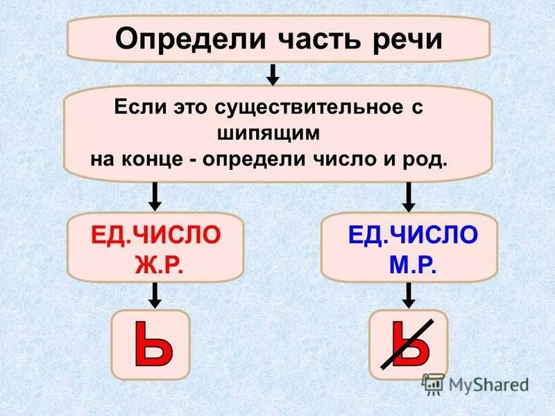 Как отличить р. Имена существительные оканчивающиеся на шипящий. Сущ на шипящие в конце. Существительные которые оканчиваются на шипящий. Существительное мужского рода с шипящими на конце.