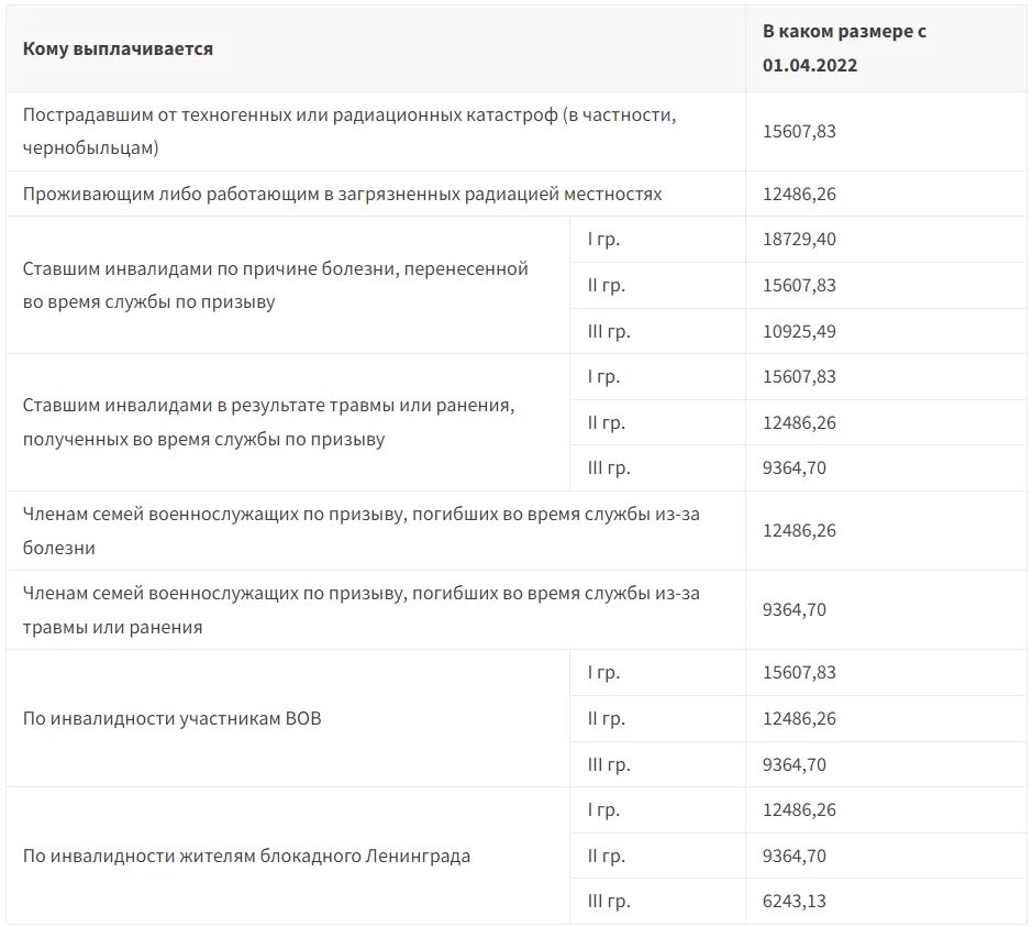 2022 год пенсия таблица
