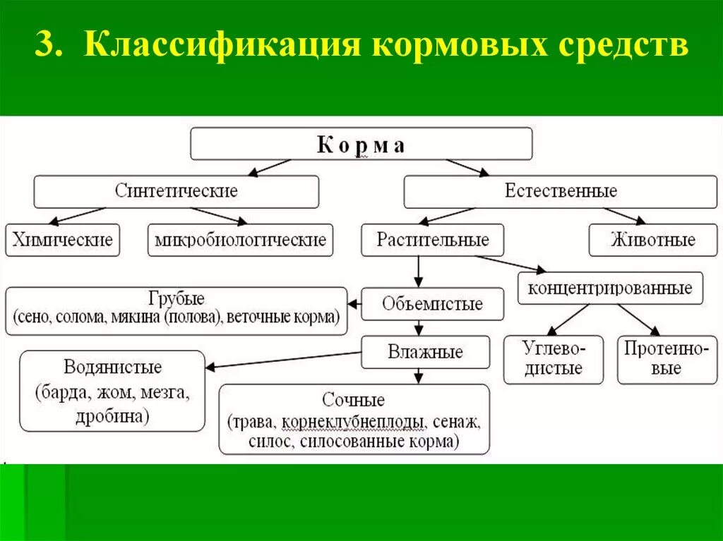 Какие основные способы подготовки кормов. Классификация кормов. Классификация комбикорма. Виды кормов для животных. Классификация кормов и кормовых средств.