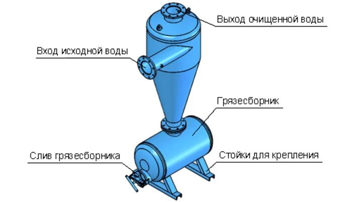 Гидроциклон центробежный сепаратор. Фильтр от песка для воды из скважины гидроциклон. Гидроциклоны для очистки сточных вод. Фильтр циклон для очистки воды. Гидроциклоны для очистки воды