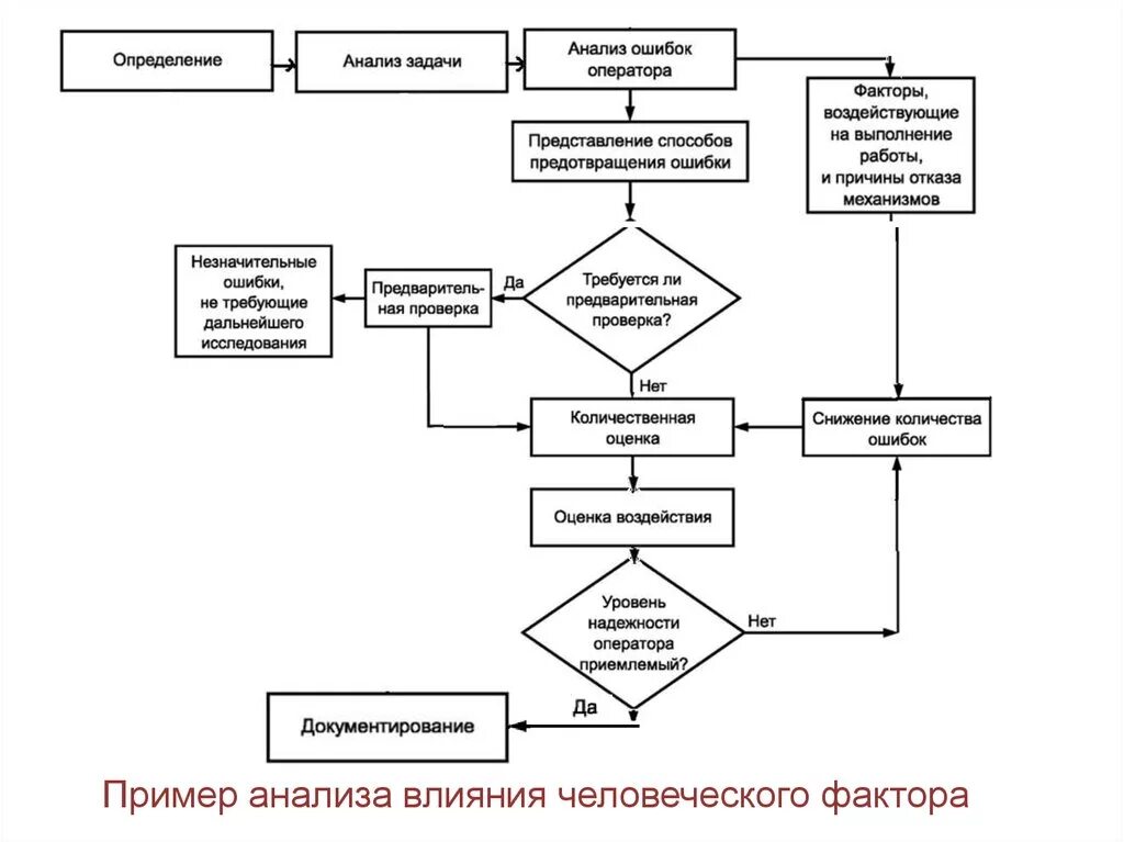 Метод анализа влияния человеческого фактора. Методика оценки влияния человеческого фактора. Анализ влияния человеческого фактора метод оценки риска. Оценка влияния человеческого фактора схема. Методики оценки воздействия