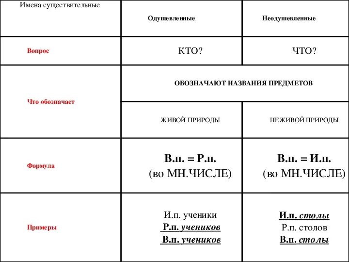 Одушевленные имена скщест. Слово народ одушевленное. Одушевлённые и неодушевлённые имена существительные 2 класс. Кукла одушевленное или неодушевленное. Слово народ одушевленное.