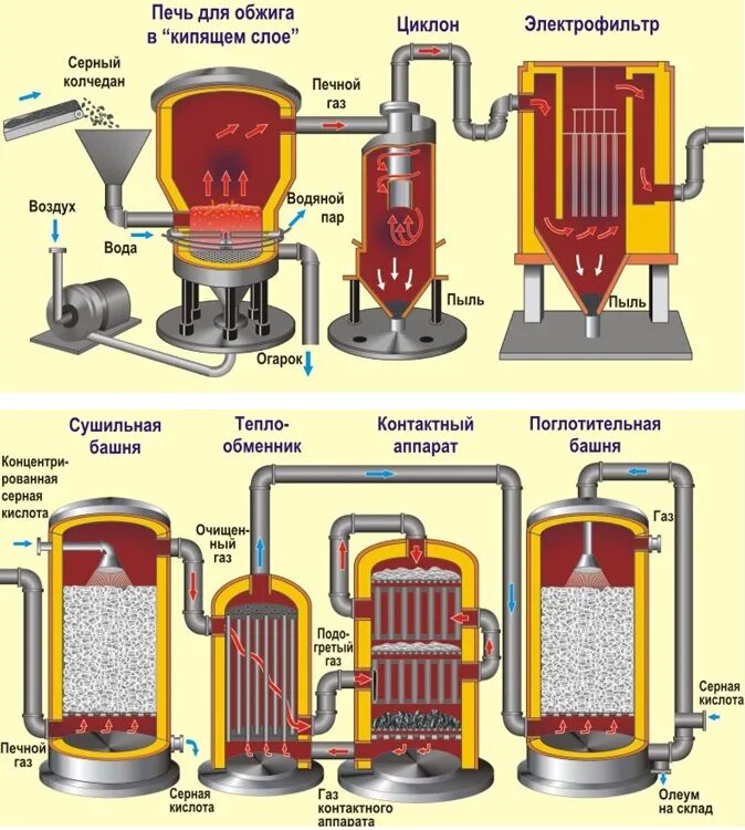 Схема производства серной кислоты из колчедана контактным способом. Схема производства серной кислоты из колчедана контактным. Схема производства серной кислоты схема. Схема производства серной кислоты контактным способом. Поглотительная башня в химии