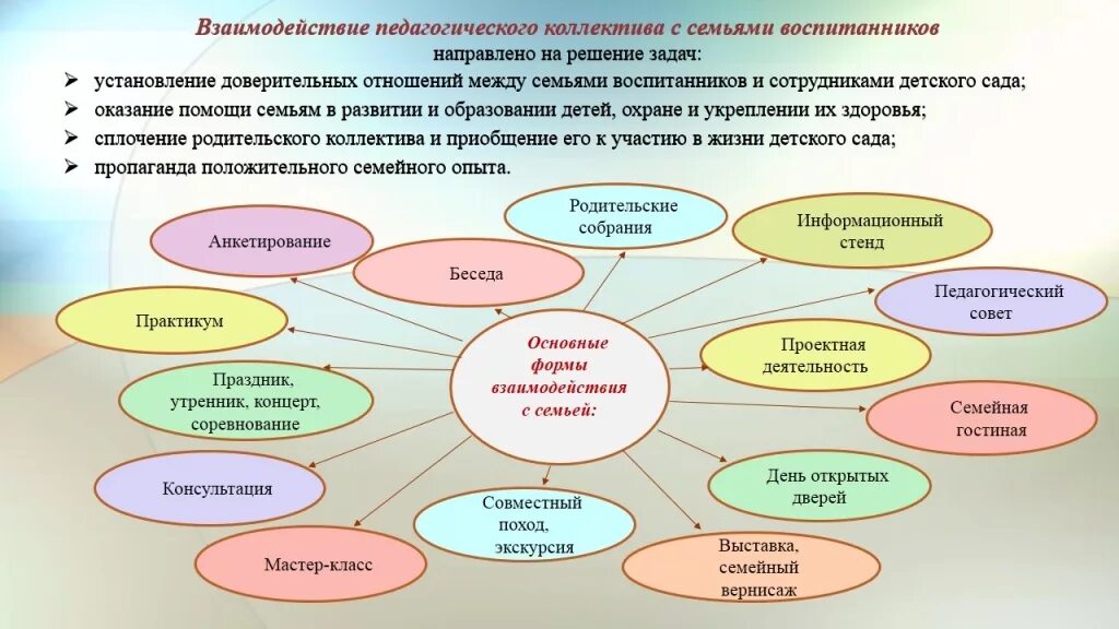 Формы взаимодействия педагога с семьей. Формы дошкольного воспитания. Формы педагогического взаимодействия педагога с детьми. Способы воспитания в дошкольном образовании.