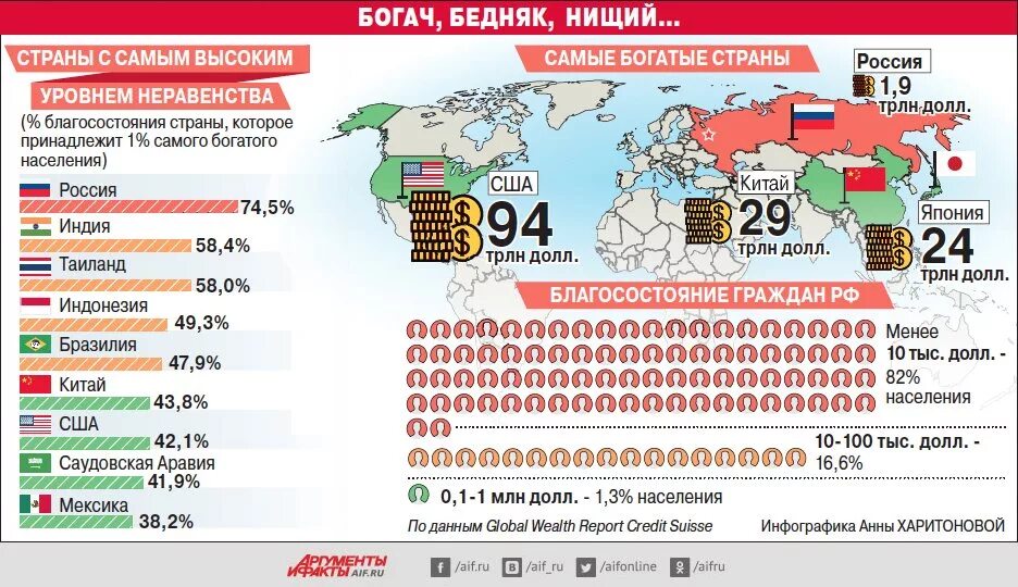 Самые социальные страны. Россия самая богатая Страна. Богатые и бедные страны. Самые богатые и бедные страны. Самая богатая Страна в СССР.