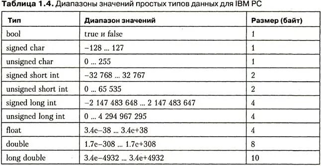 Шорт что означает. Тип данных INT C++. Типы переменных INT C++. Short INT C++ диапазон. Тип INT C++ диапазон.