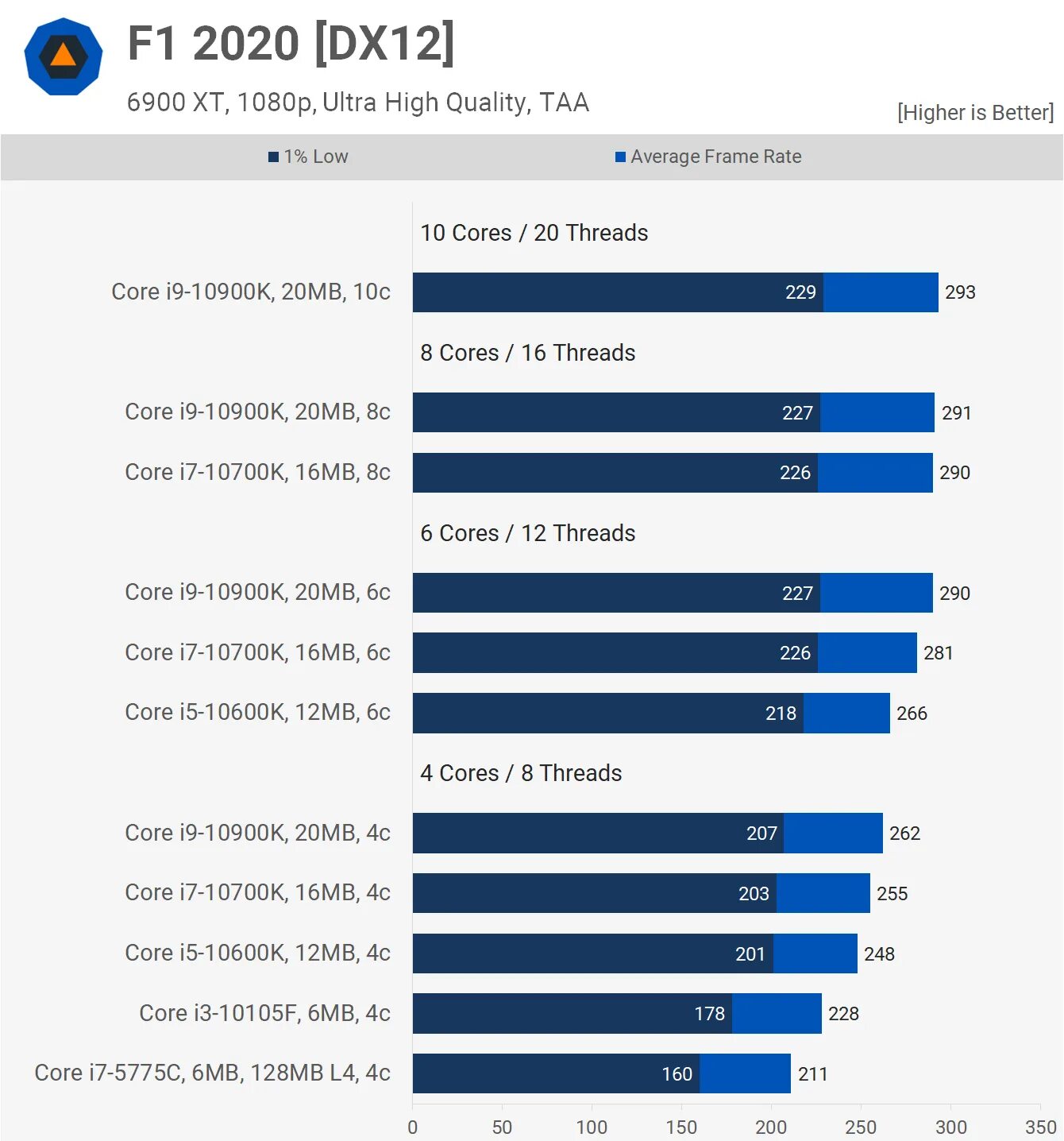 Тесты процессоров core i5. Intel core i7-5775c broadwell. поколения lga intel. как изменились процессоры за 10 лет.