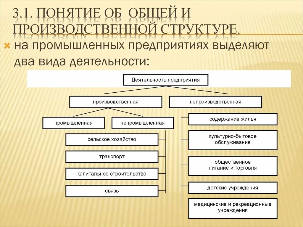 Понятие производственной структуры. Виды производственных структур. Производственная структура предприятия. Понятие и виды производственных структур. Элементы производственной организации