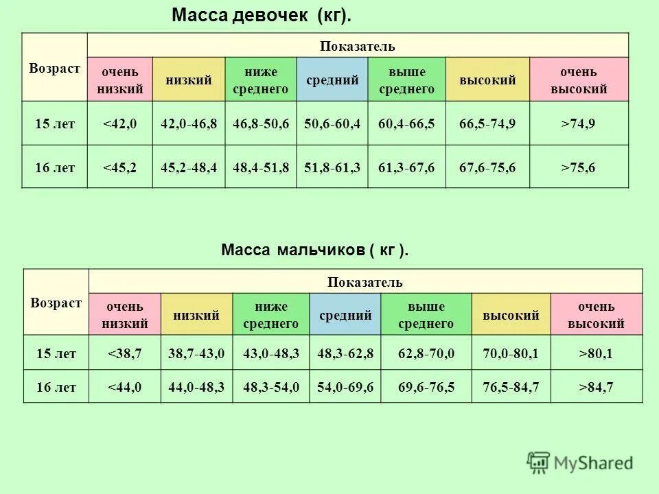 Сколько надо весить в 11 девочке